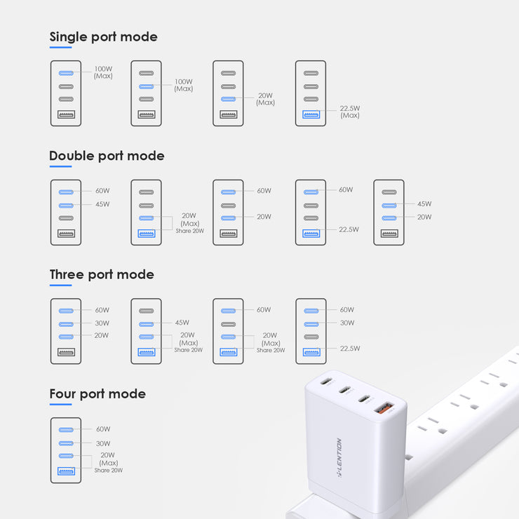 LENTION GaN 100W Gallium Nitride Fast Charger US and JP Standard (PQ1002Pro-WHI)